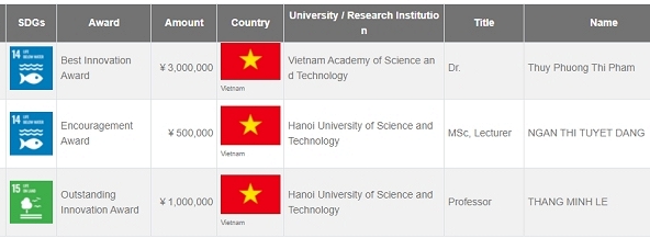 3 nghiên cứu của các nhà khoa học nữ Việt Nam được vinh danh tại giải thưởng Sáng tạo châu Á
