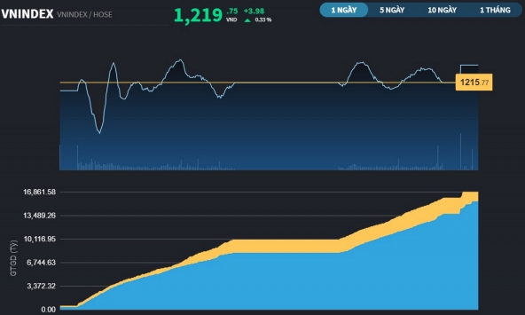 Nhà đầu tư thận trọng hơn khi mà VnIndex vẫn chưa đủ lực