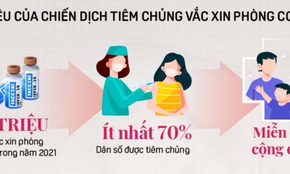 Mục tiêu 15.000 điểm tiêm, 150 triệu liều tiêm Vaccine chống chọi dịch