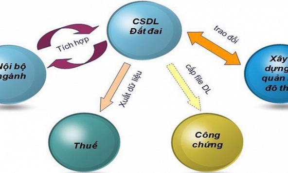Sẽ triển khai hệ thống kết nối, chia sẻ dữ liệu đất đai thời gian tới