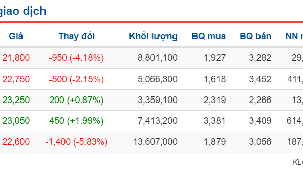 TTCK: Nhu cầu bắt đáy ở nhiều cổ phiếu ngân hàng đã xuất hiện, LPB của LienVietPostBank giảm thê thảm