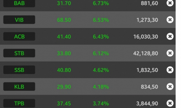 Nhóm cổ phiếu ngân hàng đã điều chỉnh khoảng 20% - 30% so với đỉnh cũ?