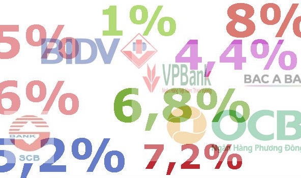 Ngân hàng cho biết đã giảm lãi suất 1% - 1,5% so với mức lãi suất hiện hành nhưng khách hàng vẫn ngóng
