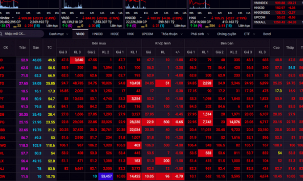 Ham mê cổ phiếu 'nóng' hôm nay bất ngờ bị dội gáo nước lạnh