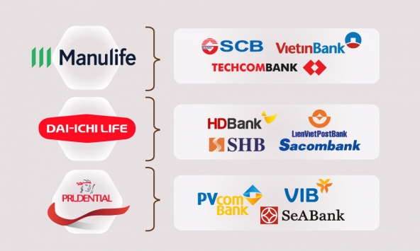 Bancassurance đem lại trái ngọt cho cả ngân hàng và công ty bảo hiểm