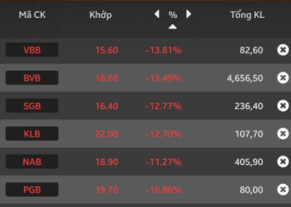 Vì sao cổ phiếu ngân hàng liên tục đi xuống?