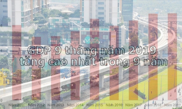 GDP 9 tháng năm 2019 tăng 6,98%, cao nhất trong 9 năm qua