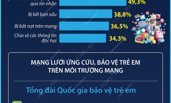 Bảo vệ trẻ em trước những rủi ro khi hoạt động trên môi trường mạng