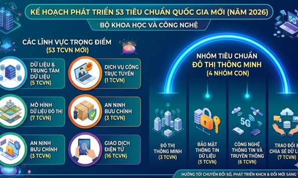 Thêm 53 tiêu chuẩn quốc gia thúc đẩy khoa học công nghệ và chuyển đổi số