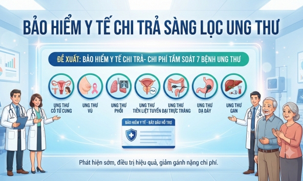 Đề xuất bảo hiểm y tế chi trả sàng lọc 7 bệnh ung thư