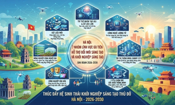 Hà Nội xác định 7 lĩnh vực ưu tiên hỗ trợ đổi mới khởi nghiệp sáng tạo giai đoạn 2026-2030