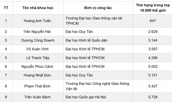 Việt Nam có 9 nhà khoa học lọt top 10.000 người có ảnh hưởng nhất thế giới năm 2026