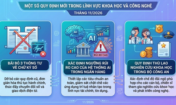 Các chính sách khoa học và công nghệ có hiệu lực từ tháng 11/2026