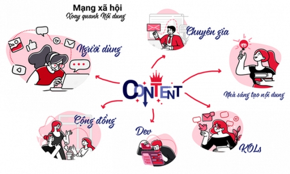 Trải nghiệm mạng xã hội Lotus: 'Token' thú vị!