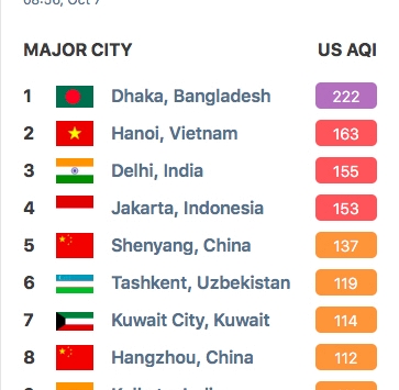 Hà Nội có phải thành phố ô nhiễm nhất? 