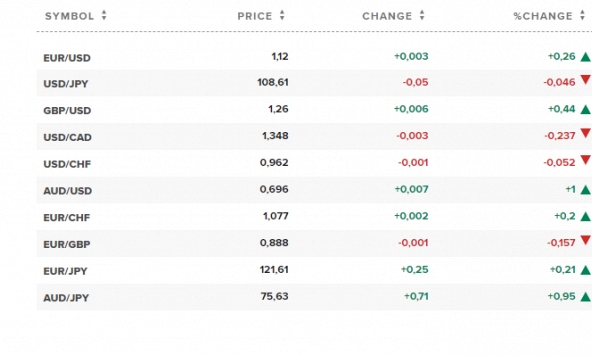 Tỷ giá ngoại tệ 3.6: USD tiếp diễn đà lao dốc