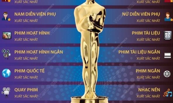 23 hạng mục trao giải tại Oscar lần thứ 94