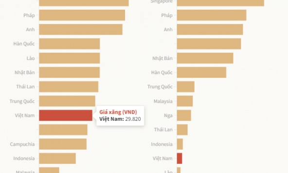 So sánh giá xăng dầu tại Việt Nam và các nước khác trên thế giới