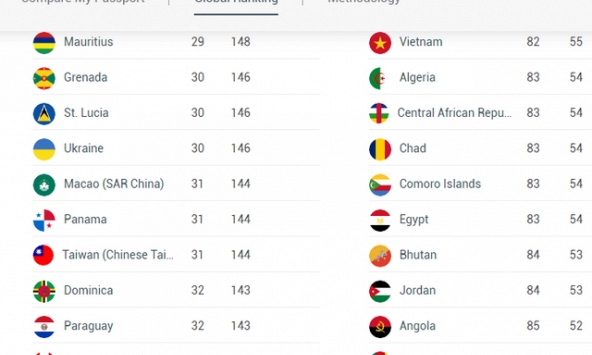 Hộ chiếu Việt Nam tăng 6 bậc trên bảng xếp hạng toàn cầu