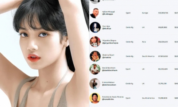 Lisa gây choáng với giá chục tỷ cho mỗi bài đăng Instagram, idol Kpop duy nhất “chung mâm” với dàn siêu sao toàn cầu