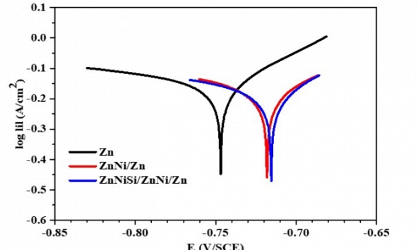 Chế tạo thành công lớp mạ đa lớp ZnNiSi/ZnNi/Zn bảo vệ chống ăn mòn cho thép