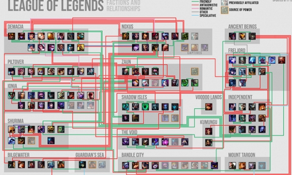 Xây dựng biểu đồ gia phả, game thủ bất ngờ 'phanh phui' nhiều mối quan hệ mà Riot ẩn giấu