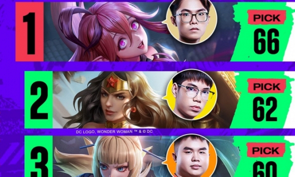 Liên Quân Mobile: Đây là dàn tướng đi rừng mạnh nhất meta hiện tại, khiến các tuyển thủ tranh nhau pick để giành chiến thắng! 