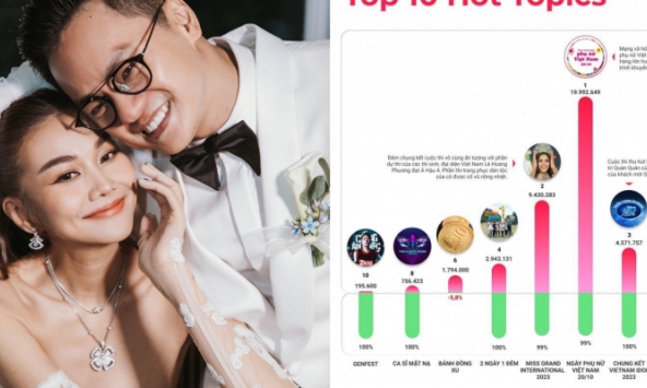 Hôn lễ của Thanh Hằng và chồng nhạc trưởng chứng minh sức hút khủng, lọt top chủ đề nóng tháng 10