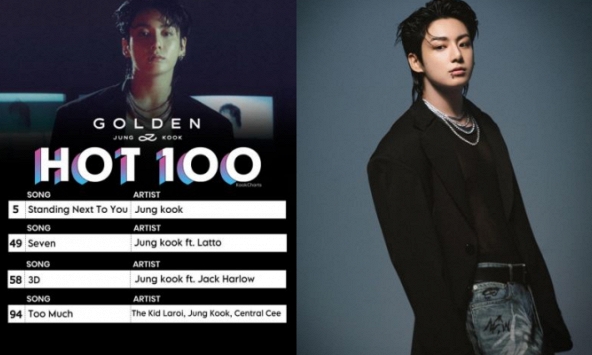 Jung Kook liên tiếp lập kỷ lục: Nghệ sĩ solo Kpop duy nhất chiếm 4 vị trí trên Billboard Hot 100 cùng lúc, tạo “cơn sốt' album tại Mỹ!