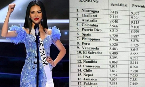 Rộ bảng điểm Bùi Quỳnh Hoa suýt lọt top 20 Miss Universe 2023, thực hư ra sao?