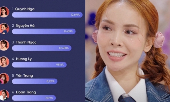 7 chị đẹp đứng đầu bảng 'hồi sinh' ở Chung kết, Yến Trang đã có mặt, nói gì về chuyện bị loại tức tưởi? 