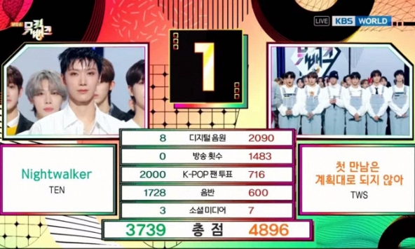 Tranh cãi hạng 1 của 'em trai SEVENTEEN': Điểm bình chọn không bằng 1 góc thành viên NCT, phải chăng nghi vấn gian lận nhạc số là thật?