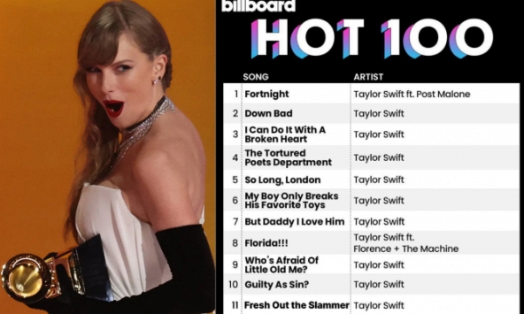 Taylor Swift độc chiếm 14 ca khúc dẫn đầu trên Billboard Hot 100, nhưng fan vẫn tiếc 1 điều!