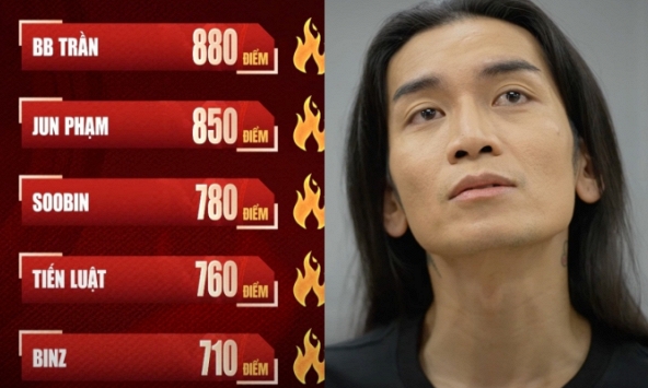 BB Trần vượt mặt Soobin đứng đầu 'Anh trai vượt ngàn chông gai', dân mạng phản ứng bất ngờ