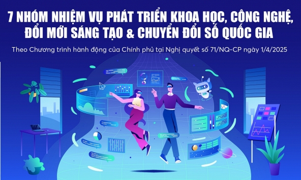 7 nhóm nhiệm vụ phát triển khoa học, công nghệ, đổi mới sáng tạo và chuyển đổi số quốc gia
