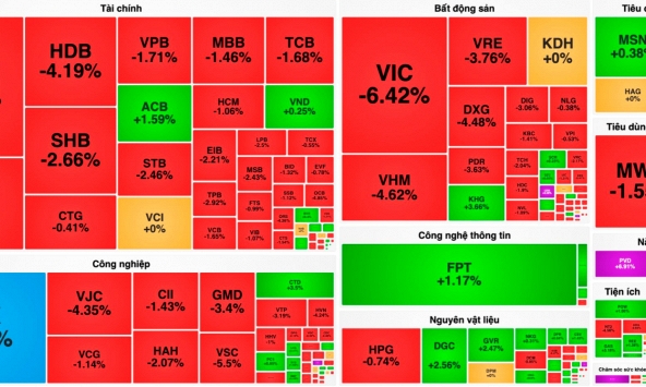VN-Index mất gần 30 điểm, cổ phiếu Gelex 'nằm sàn' giữa áp lực bán gia tăng