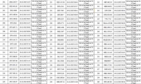 342 chủ xe có biển số sau vi phạm TTATGT được phát hiện qua hệ thống camera A.I ở Hà Nội nhanh chóng nộp phạt nguội theo Nghị định 168