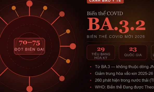 Một biến thể Covid-19 'siêu đột biến' đang lan rộng: Bộ Y tế lên tiếng cảnh báo