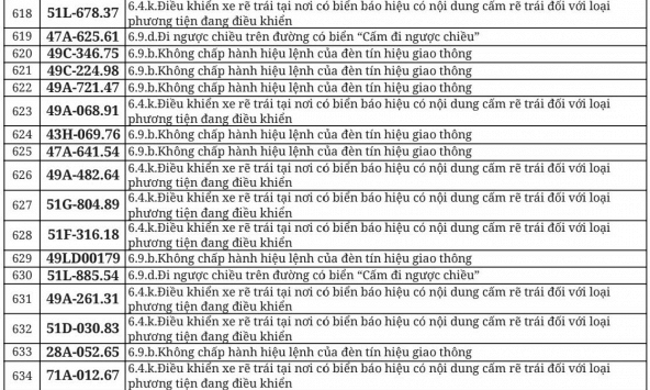 712 chủ xe đi ngược chiều, vượt đèn đỏ có biển số sau nhanh chóng nộp phạt nguội theo Nghị định 168