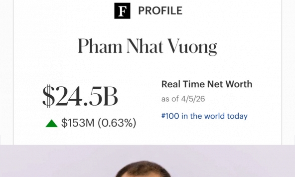 Mới nhất: Ông Phạm Nhật Vượng có 24,5 tỷ USD, giàu nhất Đông Nam Á, top bao nhiêu thế giới?