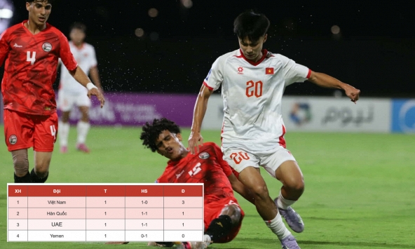Bảng xếp hạng U17 châu Á mới nhất: U17 Việt Nam dẫn đầu