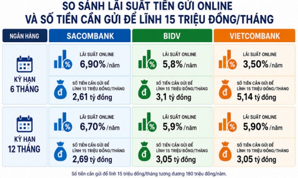 Có bao nhiêu tiền gửi ngân hàng mới lãi 15 triệu/tháng?