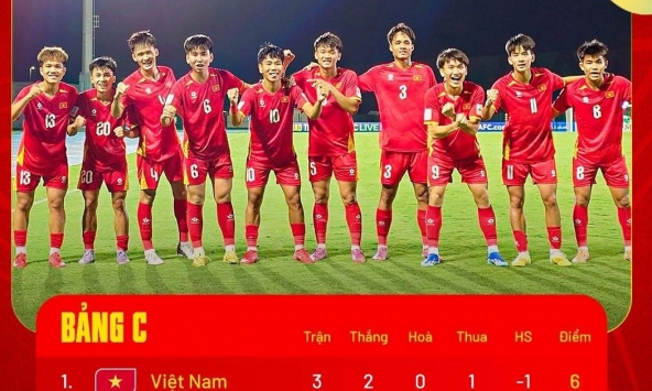 Bảng xếp hạng U17 châu Á mới nhất: Việt Nam vượt Hàn Quốc, hiên ngang số 1