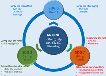 Quản lý nước sông Ba: Hướng tiếp cận mới từ liên kết Nước - Năng lượng -Lương thực