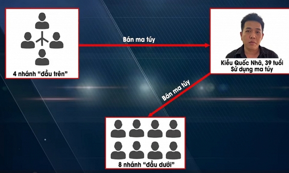 Bắt Kiều Quốc Nhã - mắt xích quan trọng trong chuyên án triệt phá đường dây ma túy có nhiều nghệ sĩ tham gia
