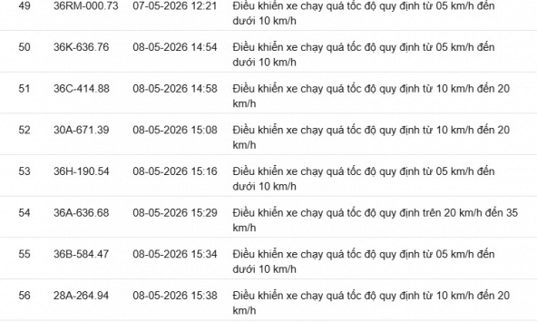 467 chủ xe chạy quá tốc độ có biển số sau nhanh chóng nộp phạt nguội theo Nghị định 168