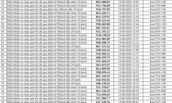551 chủ phương tiện vi phạm mang biển số sau nhanh chóng nộp phạt nguội theo Nghị định 168