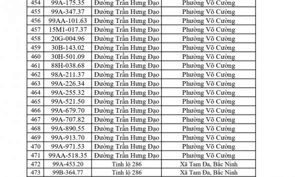 661 chủ phương tiện vi phạm mang biển số sau nhanh chóng nộp phạt nguội theo Nghị định 168