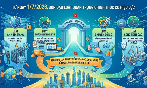 Từ ngày 1/7, bốn đạo luật mới tạo nền tảng pháp lý cho khoa học, công nghệ và chuyển đổi số