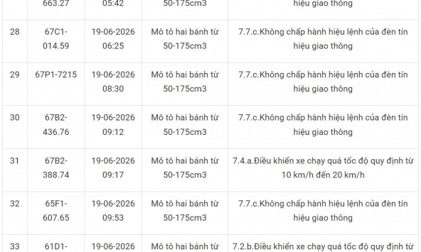 Công an thông báo 217 chủ phương tiện vi phạm mang biển số sau nhanh chóng nộp phạt nguội theo Nghị định 168 